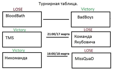 Киберспорт - Турнир по Лиге Легенд. Этап третий.