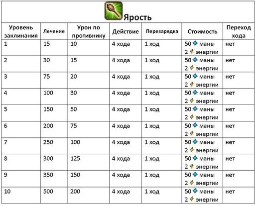 Небеса - Гайд по культовым заклинаниям (описание и стоимость изучения)